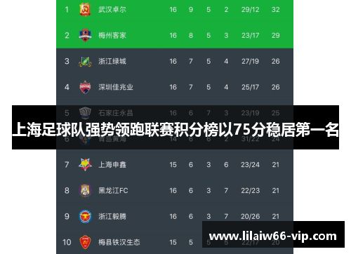 上海足球队强势领跑联赛积分榜以75分稳居第一名